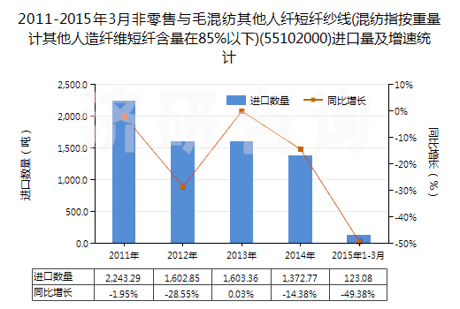 2011-2015年3月非零售與毛混紡其他人纖短纖紗線(xiàn)(混紡指按重量計(jì)其他人造纖維短纖含量在85%以下)(55102000)進(jìn)口量及增速統(tǒng)計(jì)